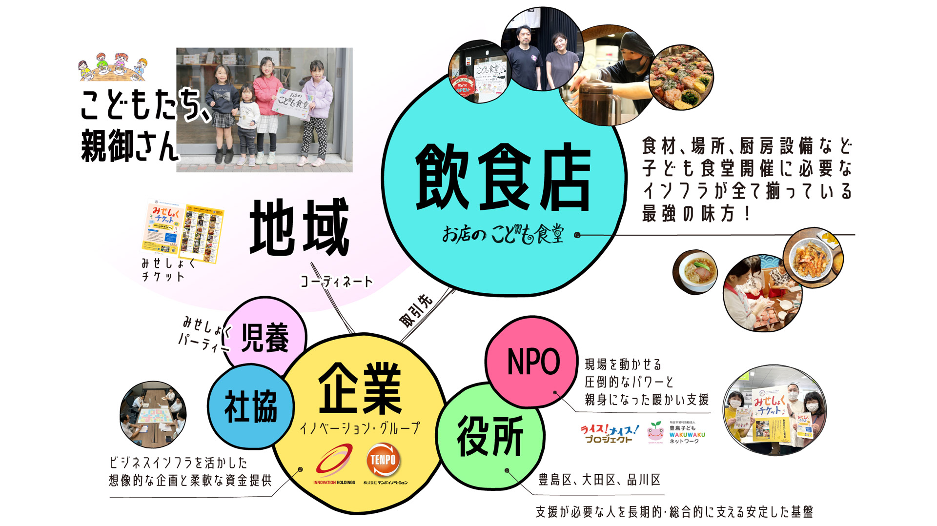 お店のこども食堂 取り組み図