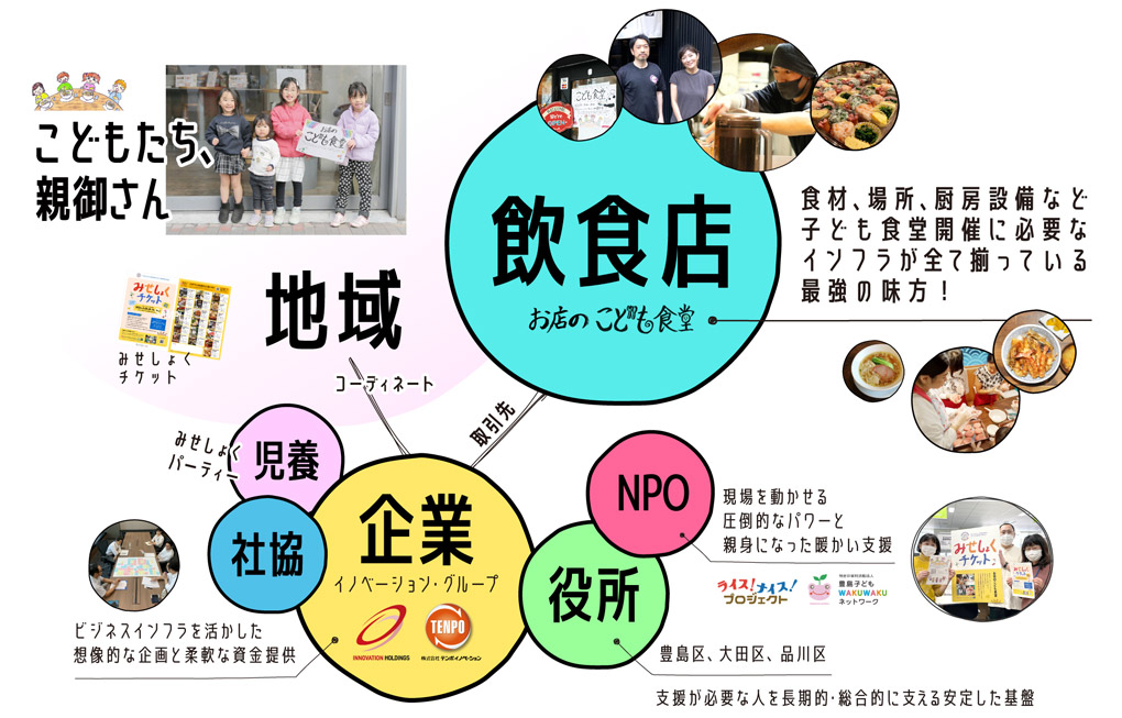 お店のこども食堂 取り組み図